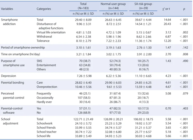 Table 2. Difference in Study Variables according to Smartphone Addiction    (N=183)