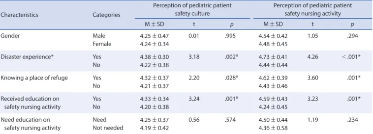 Table 3. Differences in Perception of Pediatric Patient Safety Culture and Nursing Activity by Characteristics of Students   (N=304)