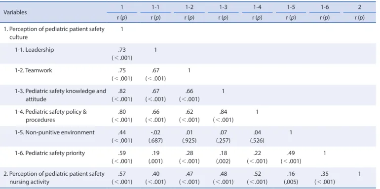 Table 5. Factors Influencing Perception of Pediatric Patient Safety Nursing Activity   (N=304)