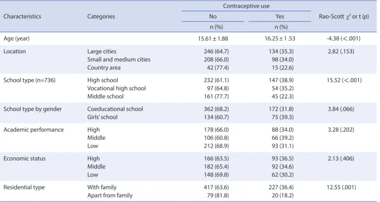 Table 2. Comparison of Contraceptive Use according to General Characteristics   (N=743)