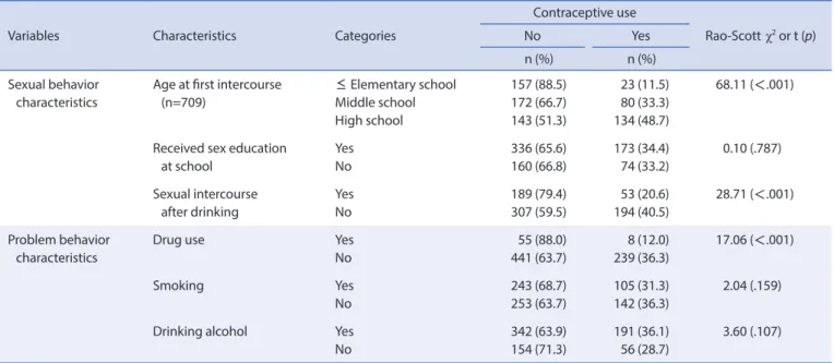 Table 3. Comparison of Contraceptive Use according to Sexual Behavior and Problem Behavior Characteristics   (N=743)