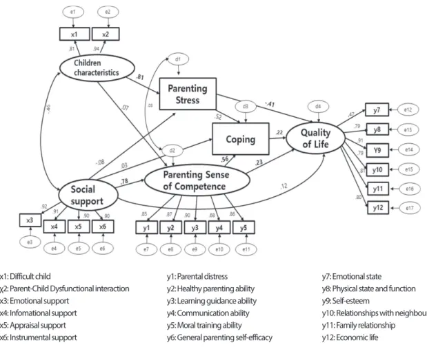 Figure 1.  Path diagram of hypothetical model.
