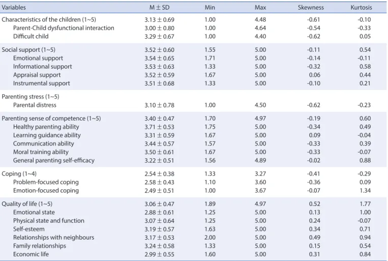 Table 2. Descriptive Statistics of Observed Variables   (N=208)