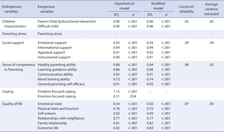 Table 3. Confirmatory Factor Analysis, Construct Reliability and Average Variance Extracted of Observed Variables   (N=208)