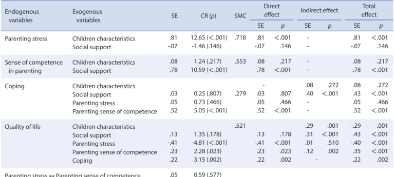 Table 4. Standardized Estimates, CR, SMC, Standardized Direct, Indirect, and Total Effects for the Hypothetical Model   (N=208) Endogenous  variables Exogenous variables SE CR (p) SMC Direct 
