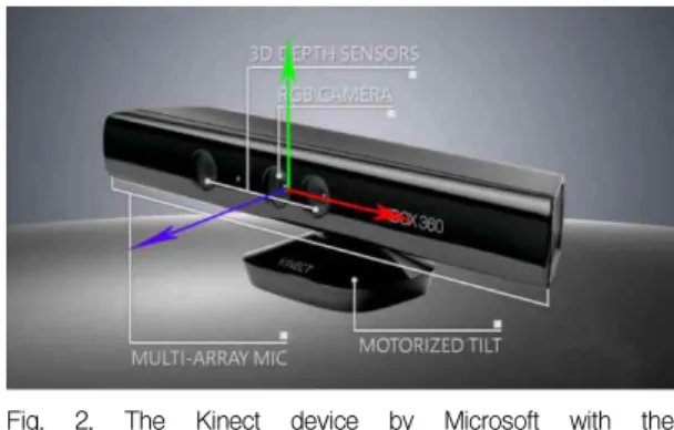 Fig. 2. The Kinect device by Microsoft with the Kinect or Camera Reference Frame. The  z-axis is pointing out of the  camera(cour-tesy of Microsoft).