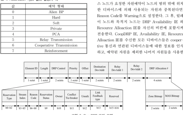 표 1에서 설정 값 0～4는 WiMedia 표준에 의해 정의 되었으며, 우리는 CoopDRP IE를 위해  re-served value를 사용할 것이다. Stream Index 필드 는 전송되는 데이터 프레임의 스트림을 가리킨다