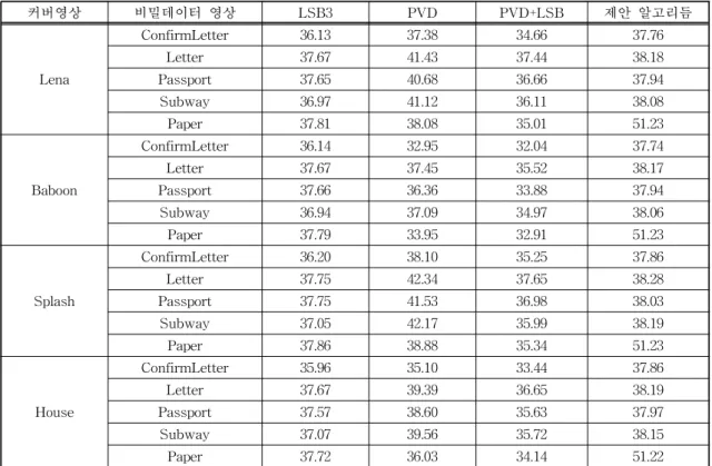 표 6. 커버영상 내에 비밀데이터 영상의 은닉 실험 결과(PSNR, 단위: dB) 커버영상 비밀데이터 영상 LSB3 PVD PVD+LSB 제안 알고리듬 Lena ConfirmLetter 36.13 37.38 34.66 37.76Letter37.6741.4337.4438.18Passport37.6540.6836.6637.94 Subway 36.97 41.12 36.11 38.08 Paper 37.81 38.08 35.01 51.23 Baboon Confir