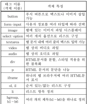 표 1의 객체 중 image, audio, video, iframe 객체는 해당 콘텐츠의 URL 정보가 각 태그의 src 속성 값에