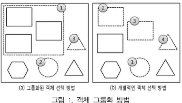 그림 1. 객체 그룹화 방법 그림 2. 객체 추출 및 이동 절차따라 이동할 객체의 그룹을 구성하는 방법을 제안한다. 사용자는 제공자가 그룹화한 객체를 한 번에 선택하여 이동시킬 수 있다