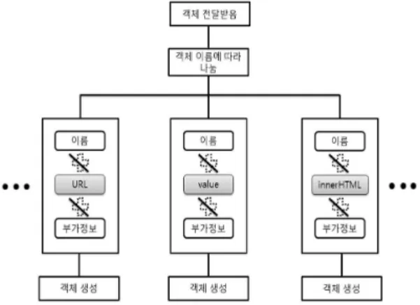 그림 3. 객체 주요 정보에 따라 객체 정보 구성 방법 그림 5. 객체 전송을 위한 기본 구조확인한다. 그룹 이름이 설정되어 있지 않으면(No) 왼쪽 절차를 수행하고 그룹 이름이 설정되어 있으면(Yes) 오른쪽 절차를 수행한다