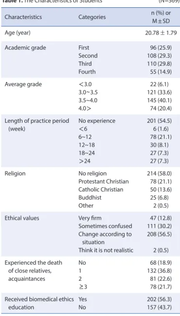 Table 1. The Characteristics of Students   (N=369)