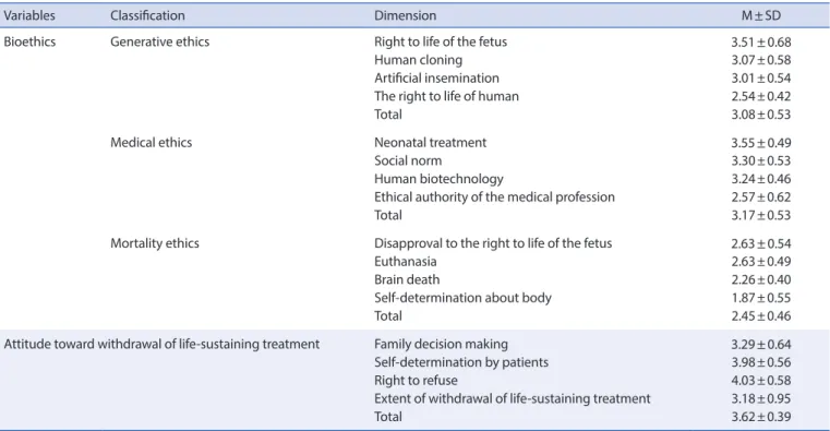 Table 2. Awareness of Biomedical Ethics and Attitudes of Life-Sustaining Treatment of Nursing Students   (N=369)