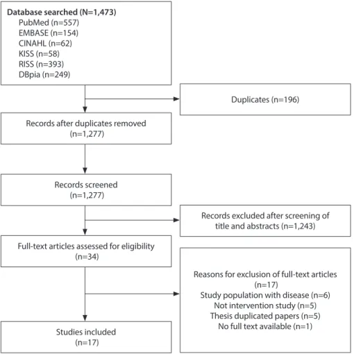 Figure 1.  PRISMA flow chart of study selection.