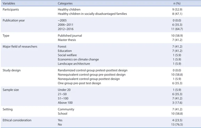 Table 1. General Characteristics of Included Studies   (N=17)