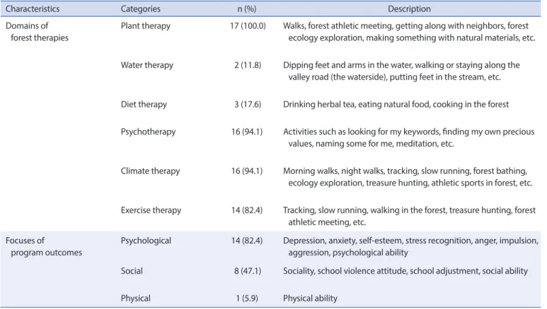 Table 3. Domain and Outcomes of Forest Therapy Programs   (N=17)