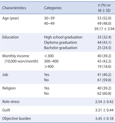 Table 1. Frequency according to General Characteristics                         (N=102)