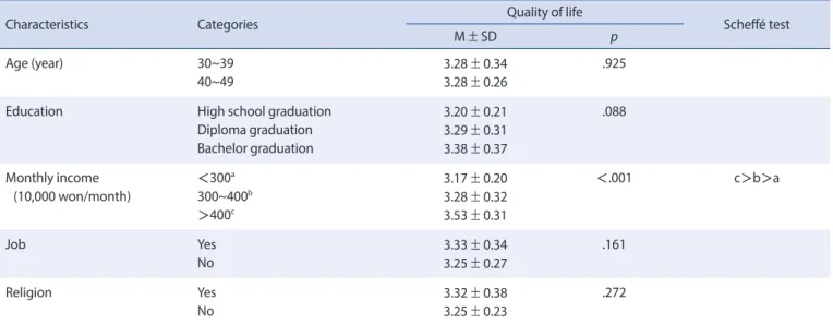 Table 2. Quality of Life according to General Characteristics   (N=102)