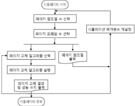 그림 1. 페이지 교체 시뮬레이터의 시스템 구조 그림 2. 페이지 교체 시뮬레이터의 동작 과정 그림 3. 페이지 교체 시뮬레이터의 사용자 인터페이스이러한 상황을 개선하려면 수업의 중심을 교수자에서 학생으로 옮겨야 한다