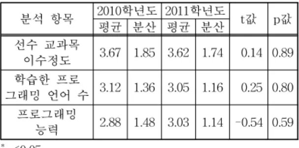 표 1. 두 집단의 학습 능력 분석 항목 2010학년도 2011학년도 평균 분산 평균 분산 t값 p값 선수 교과목 이수정도 3.67 1.85 3.62 1.74 0.14 0.89 학습한 프로 그래밍 언어 수 3.12 1.36 3.05 1.16 0.25 0.80 프로그래밍 능력 2.88 1.48 3.03 1.14 -0.54 0.59 * p<0.05