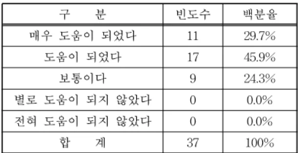 표 3. 전공지식 증대에 대한 기여도 구 분 빈도수 백분율 매우 도움이 되었다 11 29.7% 도움이 되었다 17 45.9% 보통이다 9 24.3% 별로 도움이 되지 않았다 0 0.0% 전혀 도움이 되지 않았다 0 0.0% 합 계 37 100% 표 4