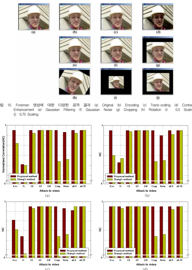 그림 10. Foreman 영상에 대한 다양한 공격 결과 (a) Original (b) Encoding (c) Trans-coding (d) Contrast Enhancement (e) Gaussian Filtering (f) Gaussian Noise (g) Cropping (h) Rotation (i) 0.5 Scaling (j) 0.75 Scaling.