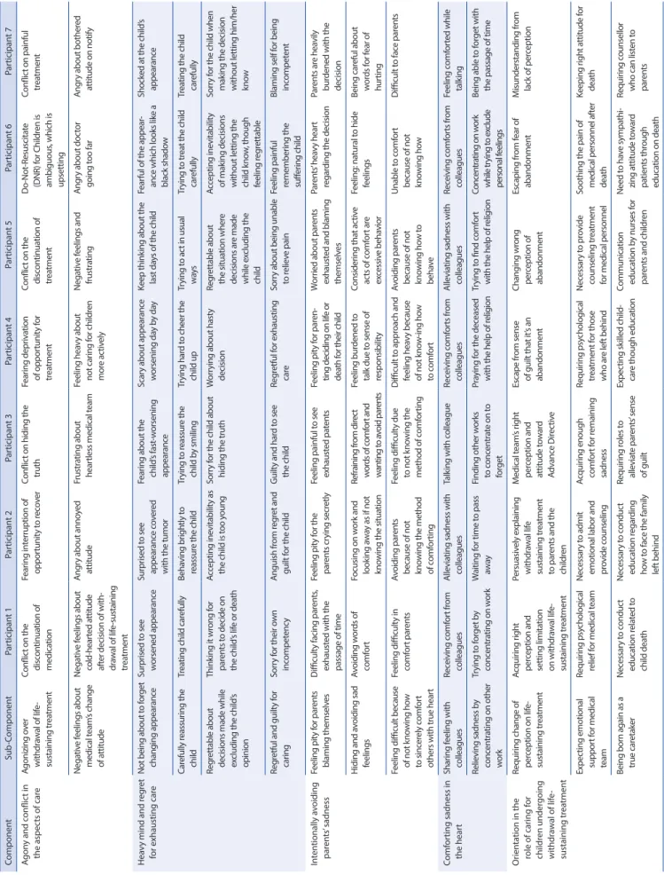 Table 1. Nurses’ Experience of Caring for Withdrawal of Life-Sustaining Treatment from Children ComponentSub-ComponentParticipant 1Participant 2Participant 3Participant 4Participant 5Participant 6Participant 7 Agony and conflict in  the aspects of careAgon