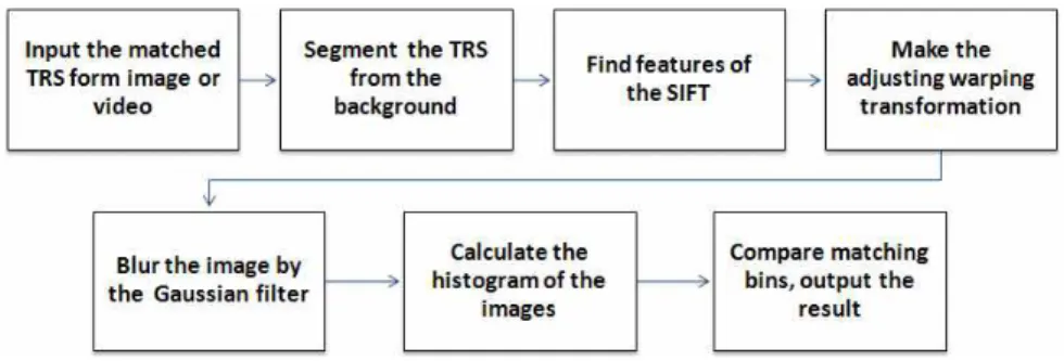 Fig. 1. The process of proposed scheme.