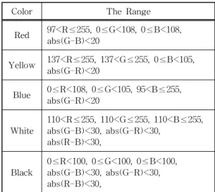 Fig. 5. Example of collection of the TRS in different situation.