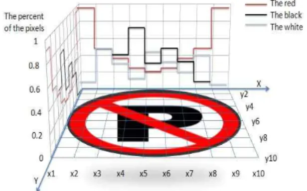 Fig. 6. The 2D location histogram model.