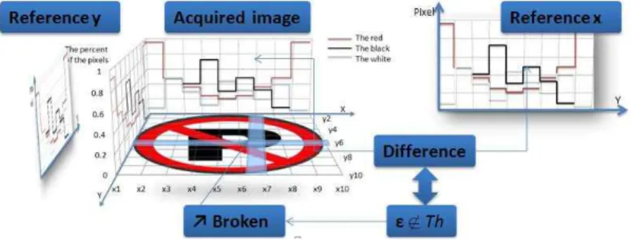 Fig. 8. The whole broken area detection step