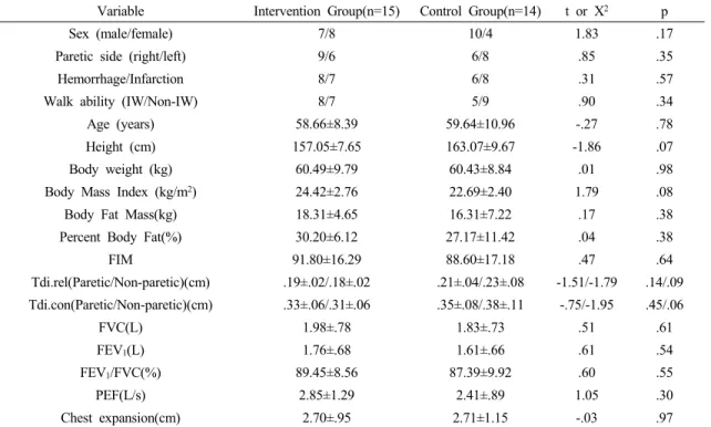 Table 2. Comparison of diaphragm thickness between Intervention group and Control group