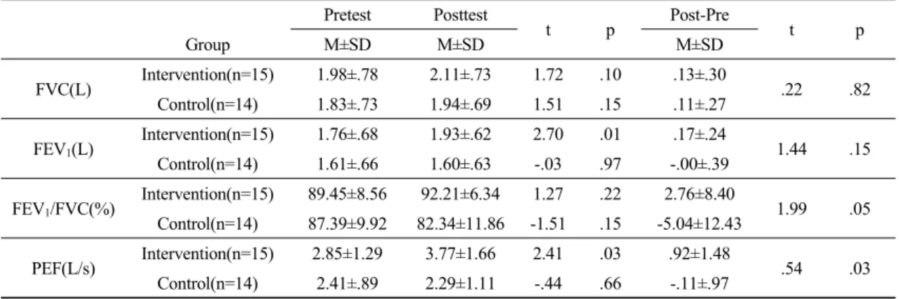 Table 3. Comparison of pulmonary function between Intervention group and Control group