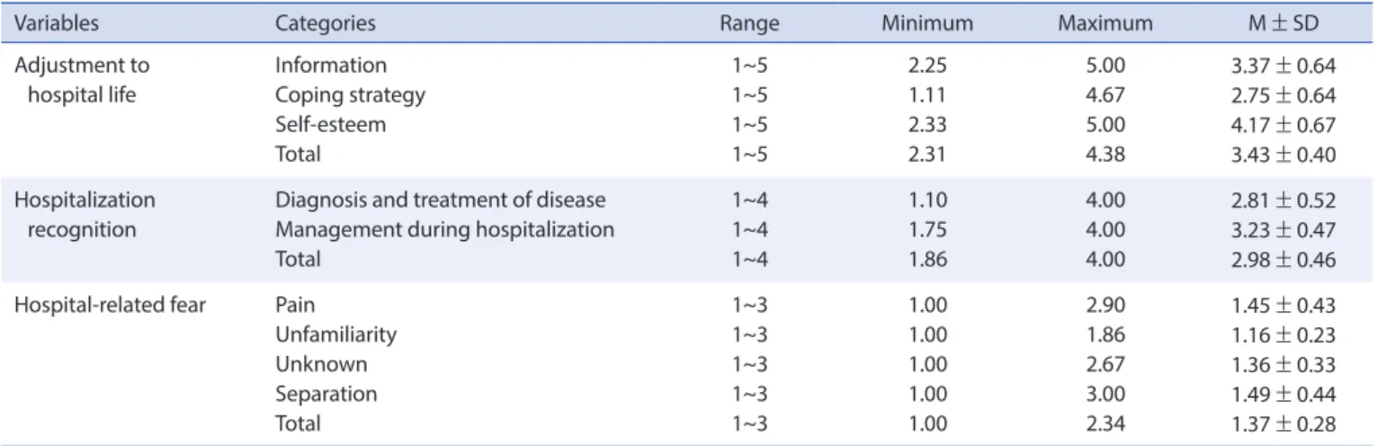 Table 2. Summary of Descriptive Statistics for Adjustment to Hospital Life, Hospitalization Recognition, and Hospital-related Fear  (N=112)
