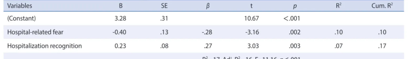 Table 4. Factors Affecting the Adjustment to Hospital Life   (N=112)