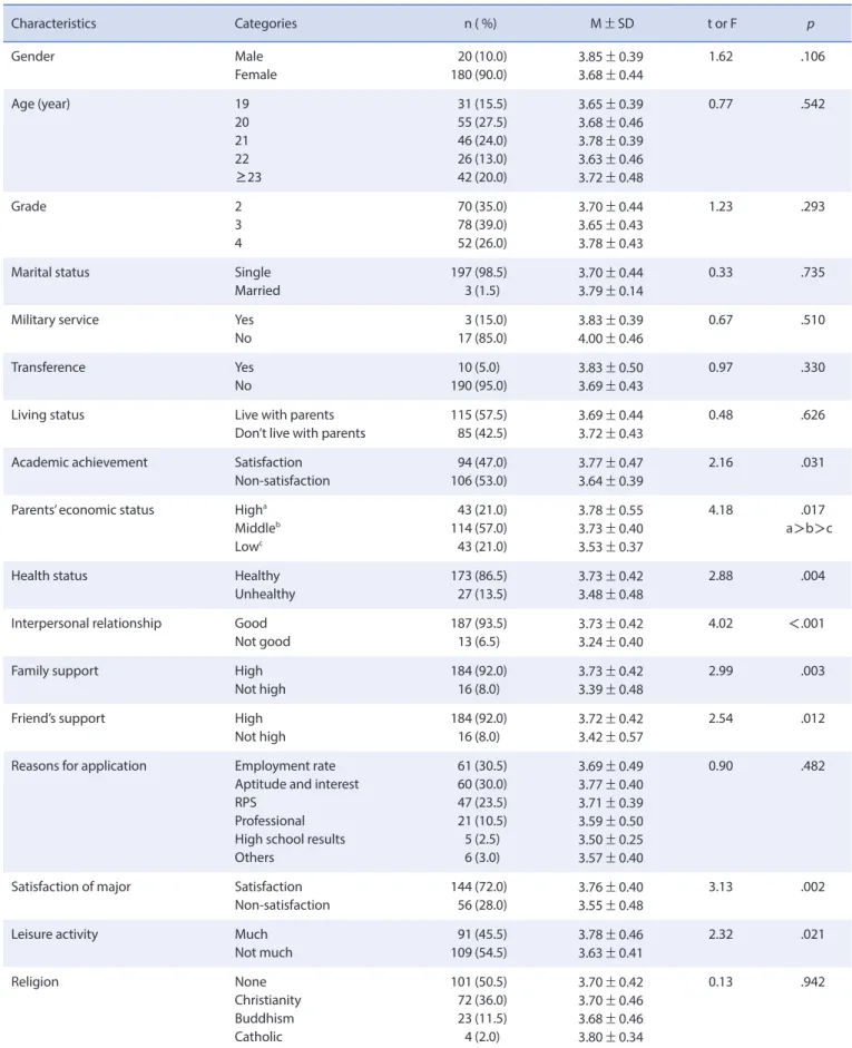 Table 1. General Characteristic and Differences of Resilience in Nursing Student     (N=200) Characteristics Categories  n ( %)  M ± SD  t or F  p Gender Male Female 20180 (10.0)(90.0) 3.85 ± 0.393.68±0.44 1.62 .106 Age (year) 19 20 21 22 ≥23 3155462642 (1