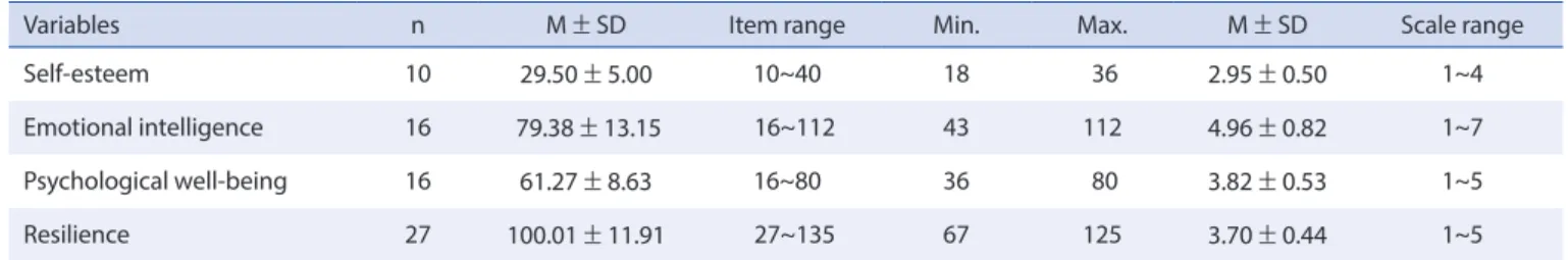 Table 2. Descriptive Statistics Related Variables of Resilience in Nursing Students     (N=200)