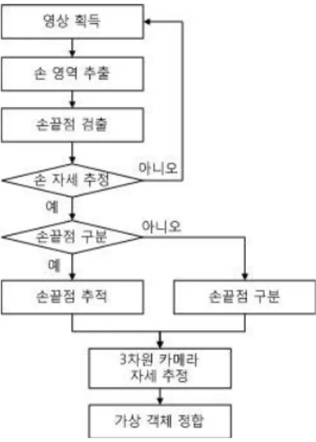 그림 1. 제안한 시스템의 흐름도입력장치 그리고 맨손에 이르기까지 자연스러운 증강현실 인터페이스를 제공하려는 연구가 계속되어왔다. 확장된 형태의 마커들은 가상 객체의 안정적인증강의 면에서 기존의 마커가 가지는 장점을 부각시키면서 사용자에게 보다 자유로운 움직임을 제공하기 위한 형태를 나타낸다
