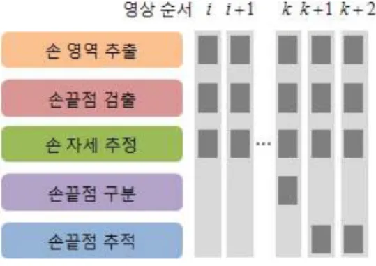 그림 2. 제안한 시스템의 처리 순서 (a) 입력 영상 (b) 손 영역 추출 (c) 거리 변환 방식 적용 (d) 손바닥의 중심점   검출 그림 3. 입력 영상과 적응적 손 영역 추출 결과에서는 임계값을 기반으로 한 피부색 정보 [19] 를이용하여 손으로 추정되는 영역을 검출한다