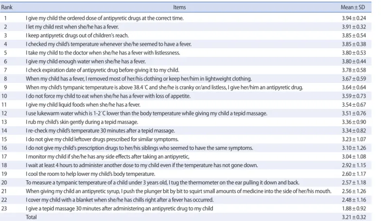 Table 3. Practice Items of Fever Management    (N=112)