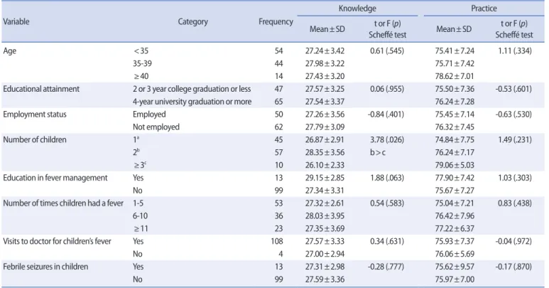 Table 4. The Differences between Knowledge and Practice according to Participants’ Characteristics    (N=112) 