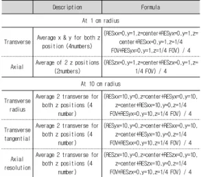 표 1. Fomulas for computing spatial resolution report values 2. 산란분획, 계수손실, 우연계수 측정 산란분획측정테스트는 산란에 의한 동시발생되는 DST  스캐너의 민감도를 측정하는 것이다