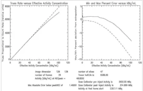 그림 12. 3D Scatter Fraction and Count Rate Results IV.  결론 국내의료기관에 설치된 PET/CT가 최근에 급격하게 증가하고 특히 하나의 의료기관에서 보유한 PET/CT가 최대 4대인 경우도 있다