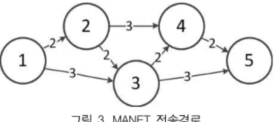 그림 3. MANET 전송경로 경유한다. hop 만 비교하면   이   에 비교하여 우월 한 경로로 보이지만 전력문제나 대역폭 같은 다른 조건을 고려하면   보다   가 더 나은 경로가 될 수 있다