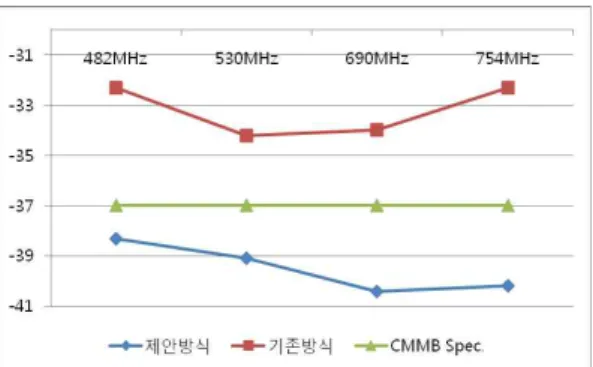 그림 9. CMMB(N c -1)의 인접 채널 간섭에 의한 각 주파수별 C/I 그림 10. CMMB (N c +1)의 인접 채널 간섭에 의한 각 주파 수별 C/I 다