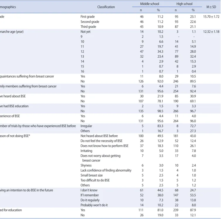 Table 1. Demographic Characteristics of the Middle and High school Girls   (N=412) 