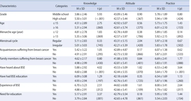 Table 4. Differences of Knowledge, Attitude and Practice on BSE according to Demographic Characteristics in Participants   (N=412) 