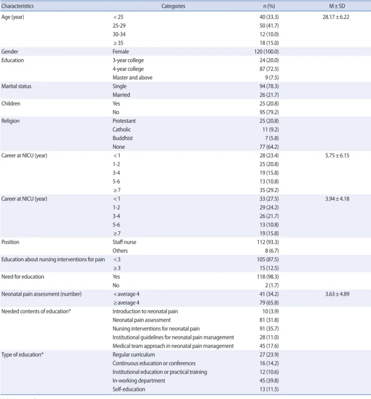 Table 1. General and Work Characteristics of Participants    (N=120) 