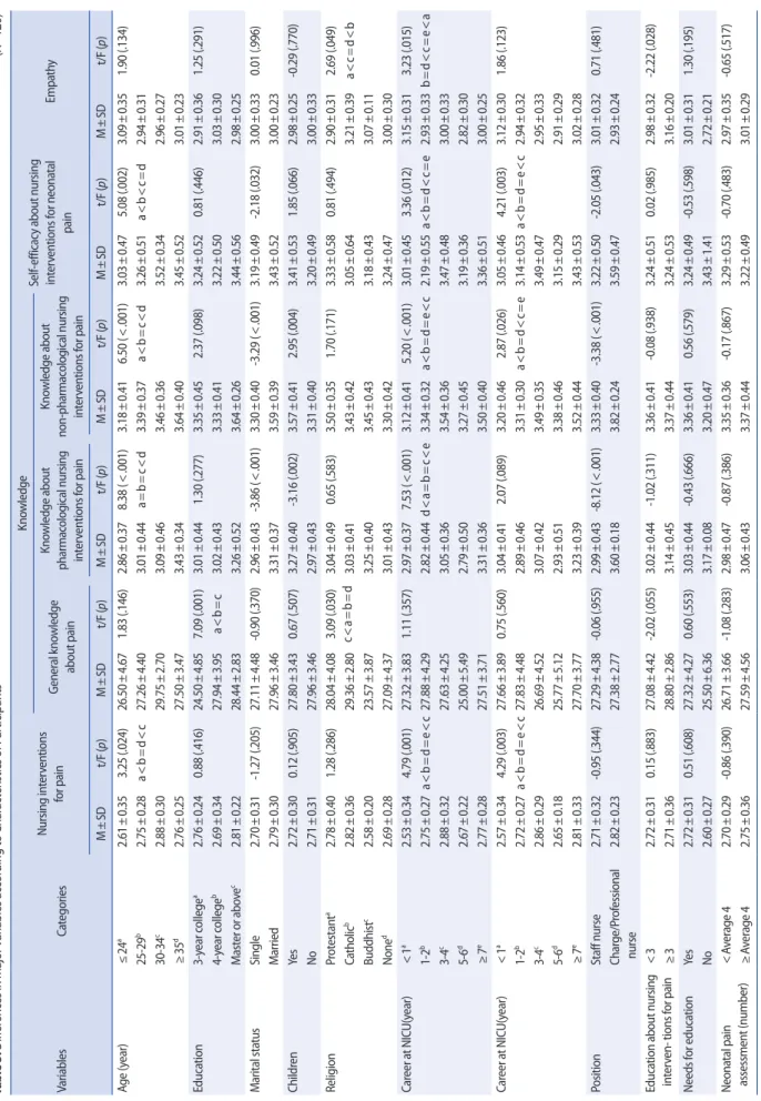 Table 3. Differences in Major Variables according to Characteristics of Participants  (N=120) VariablesCategoriesNursing interventions for painKnowledgeSelf-efficacy about nursing interventions for neonatal  painEmpathyGeneral knowledge  about pain