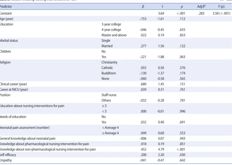 Table 5. Factors Affecting Nursing Interventions for Pain    (N=120) 